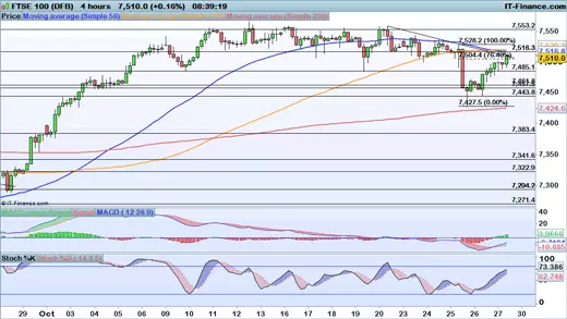 FTSE 100 chart