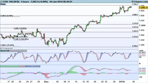FTSE 100 chart