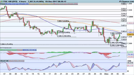 FTSE 100 chart