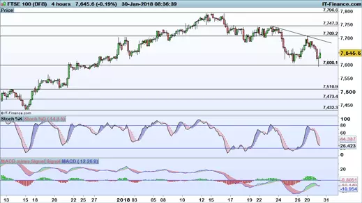 FTSE 100 chart