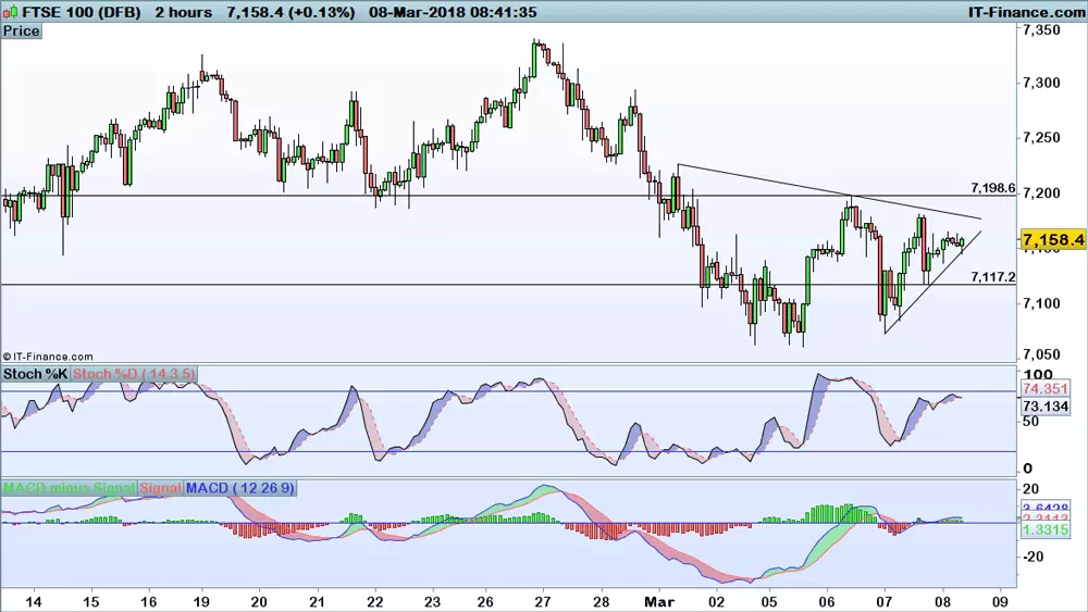 FTSE 100 chart