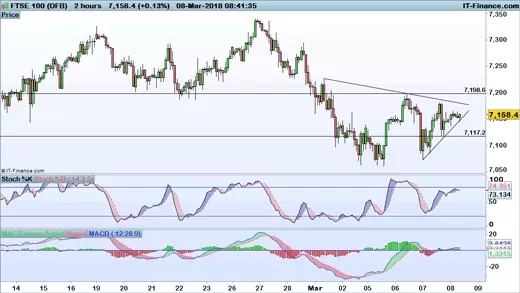 FTSE 100 chart