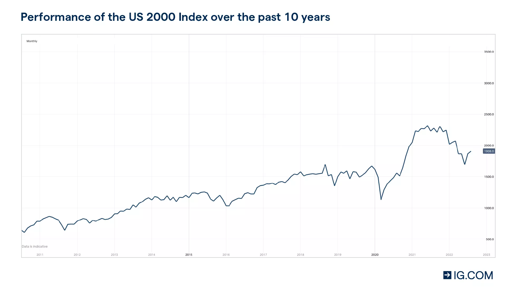 Graph showing the performance of the US 2000 index (what the Russell 2000 is called on our platform) over the past decade.