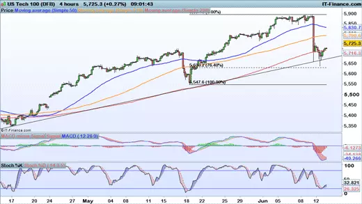 Nasdaq chart