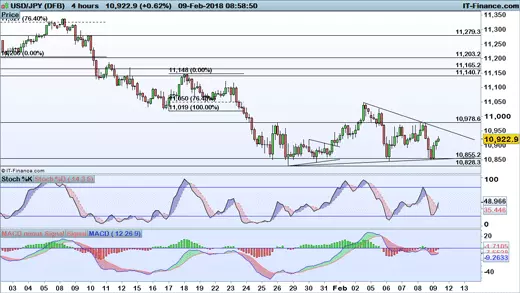 USD/JPY chart