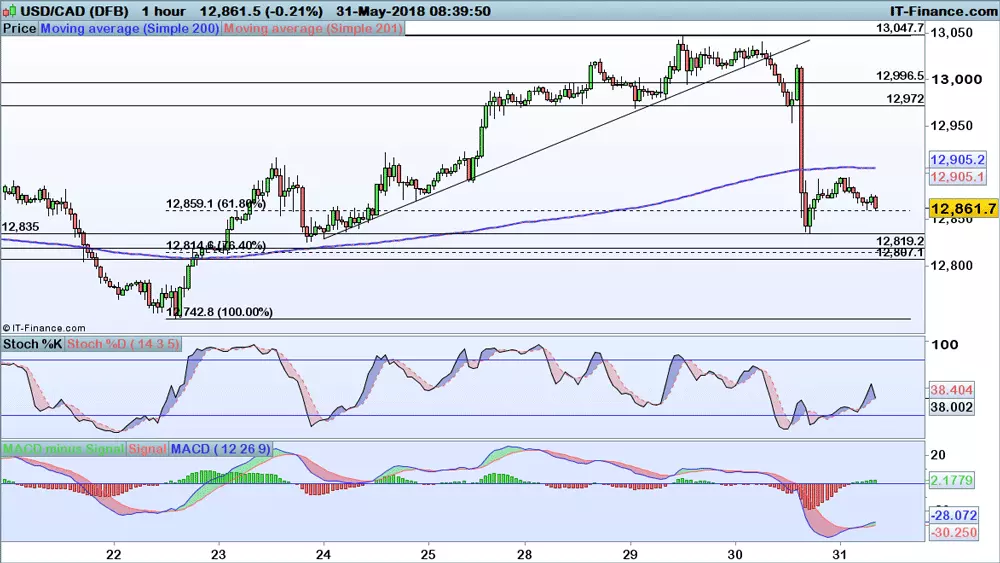 USD/CAD chart