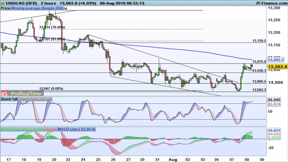 USD/CAD chart