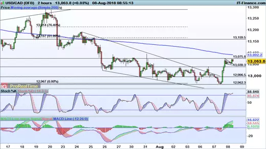 USD/CAD chart