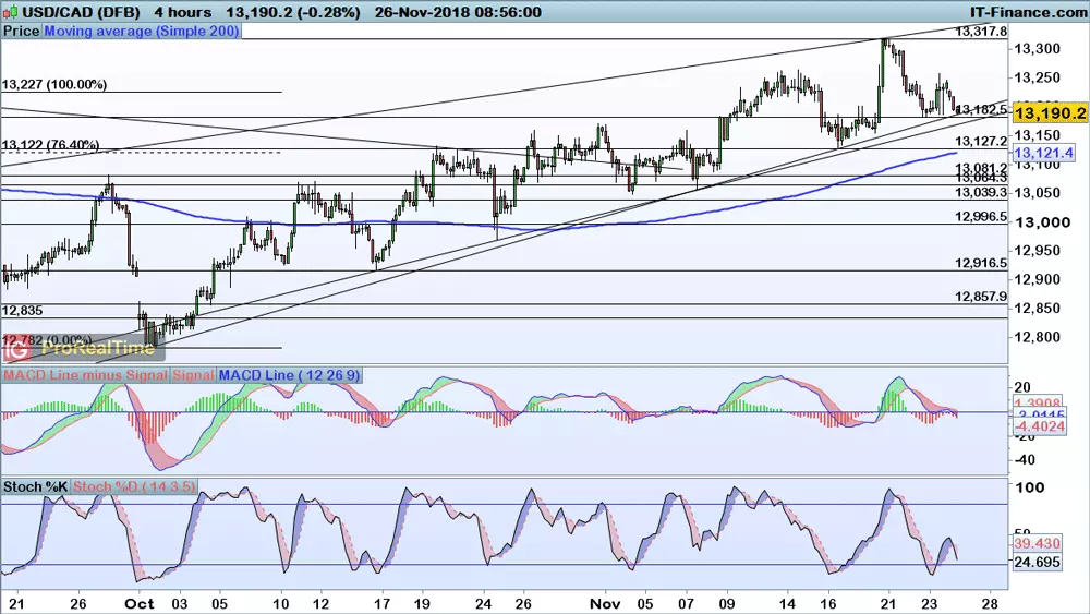 USD/CAD chart