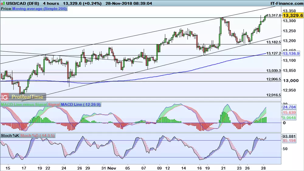 USD/CAD chart