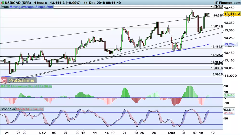 USD/CAD chart