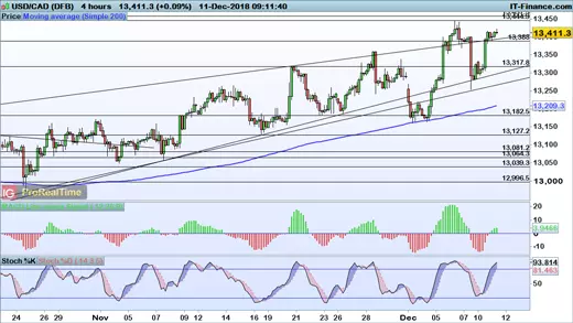 USD/CAD chart