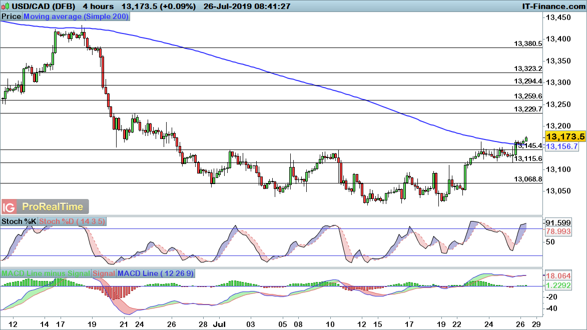 USD/CAD chart