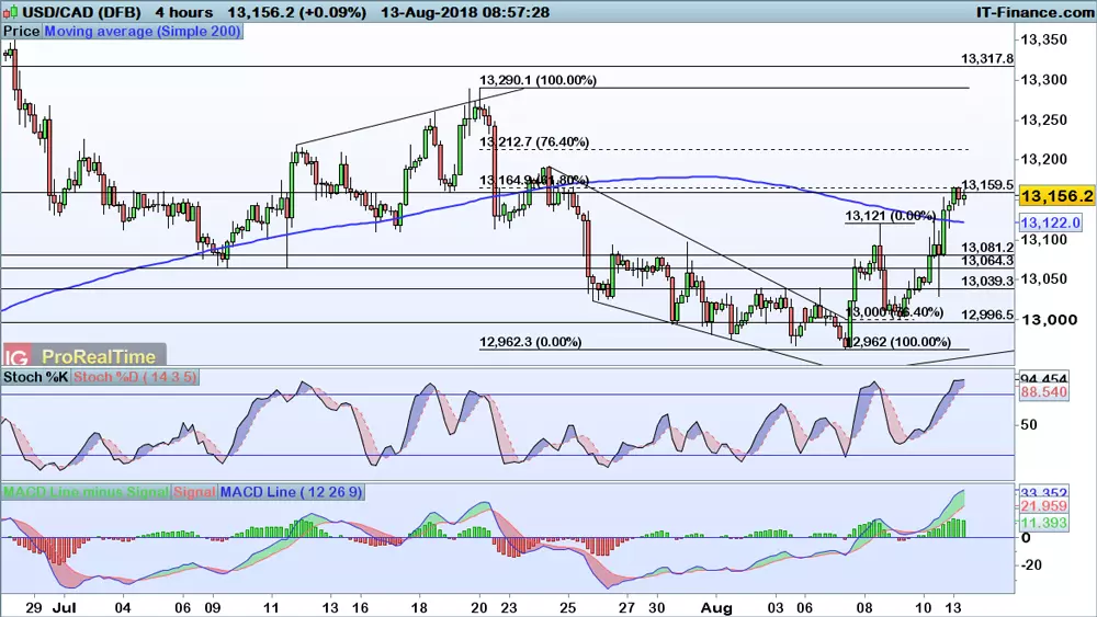 USD/CAD chart