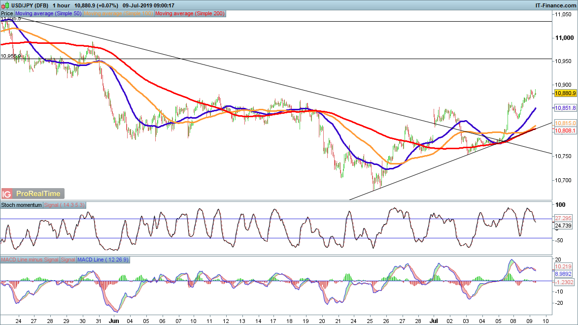 Eur Usd Quiet And Gbp Usd Slumping While Usd Jpy Rallies Levels To - 