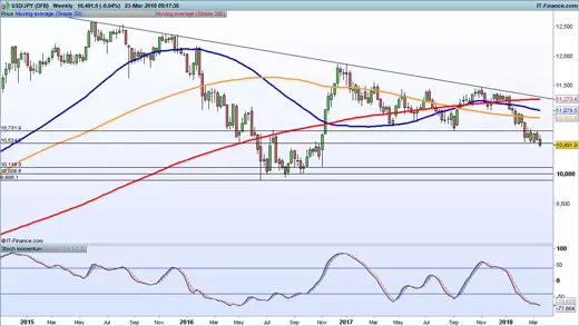 USD/JPY chart