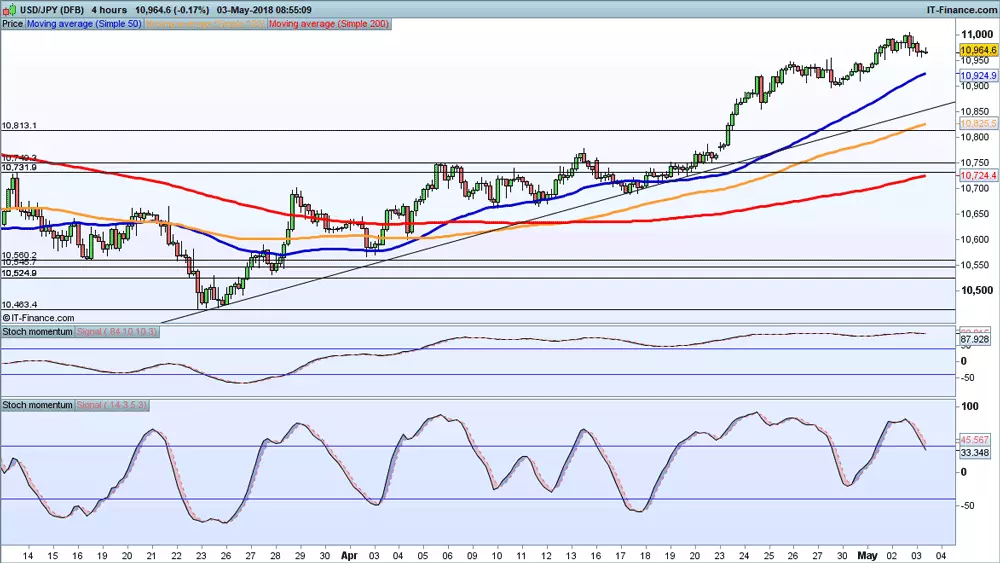 USD/JPY chart