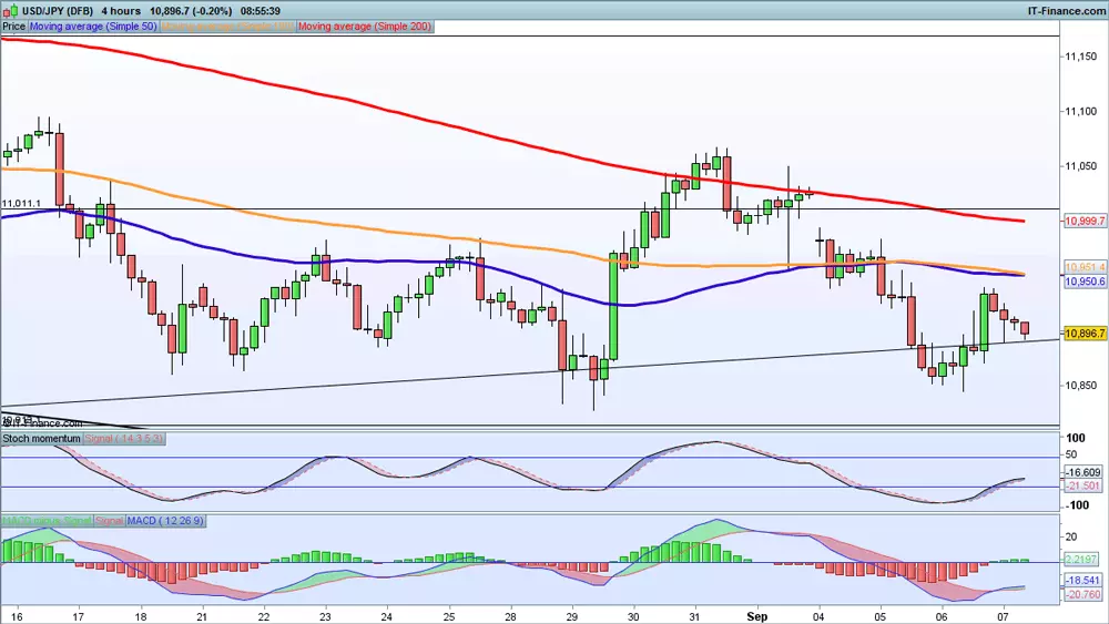 USD/JPY chart