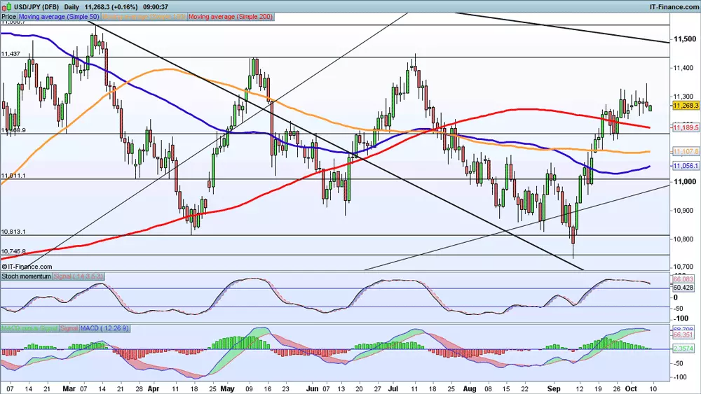 USD/JPY price chart