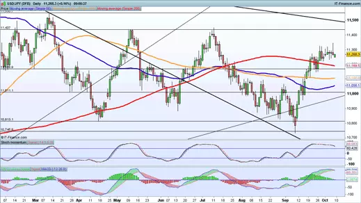 USD/JPY price chart