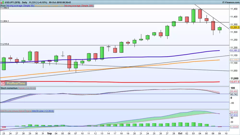 USD/JPY price chart