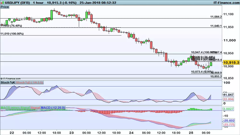 USD/JPY chart