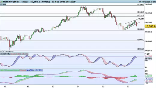 USD/JPY chart