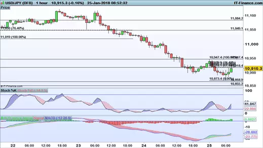 USD/JPY chart