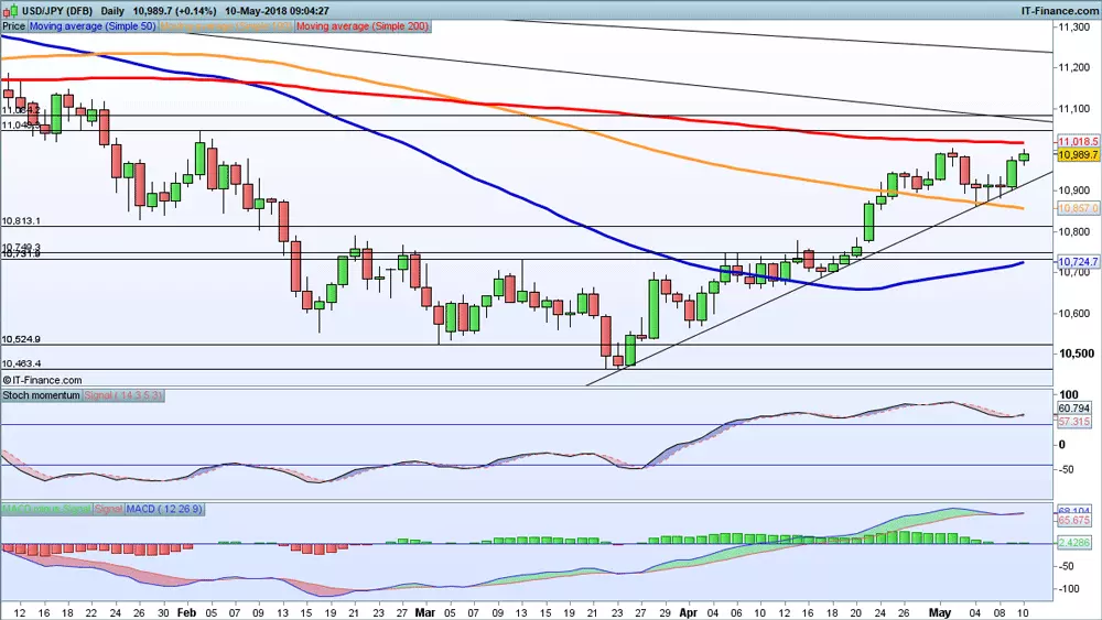 USD/JPY price chart