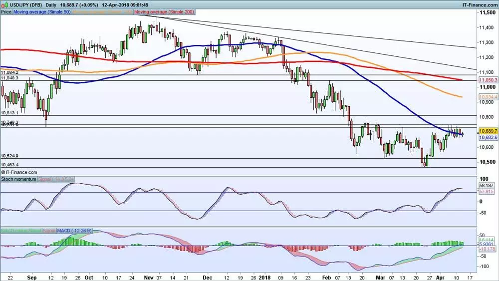 USD/JPY chart