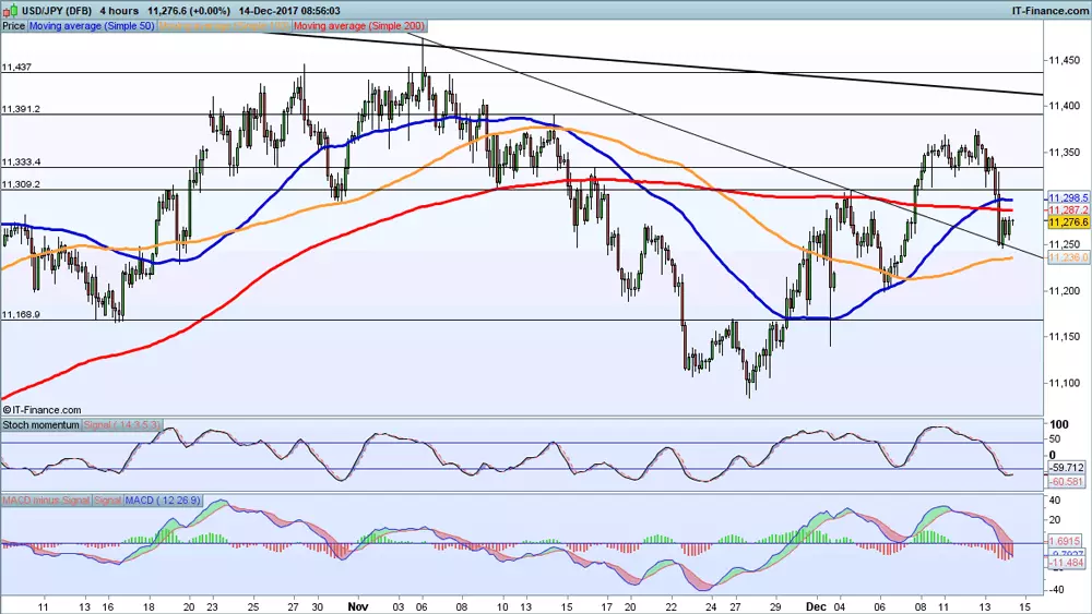 USD/JPY price chart