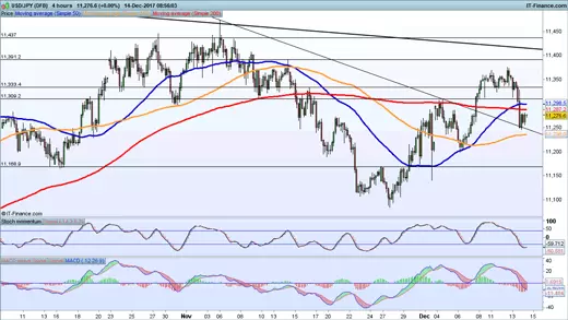 USD/JPY price chart