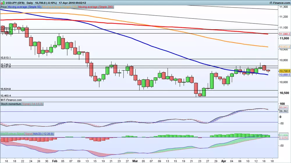 USD/JPY chart