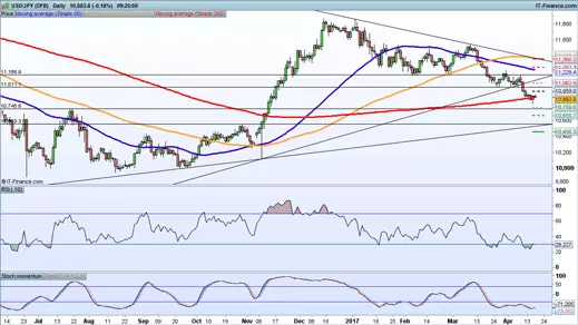 USD/JPY price chart 