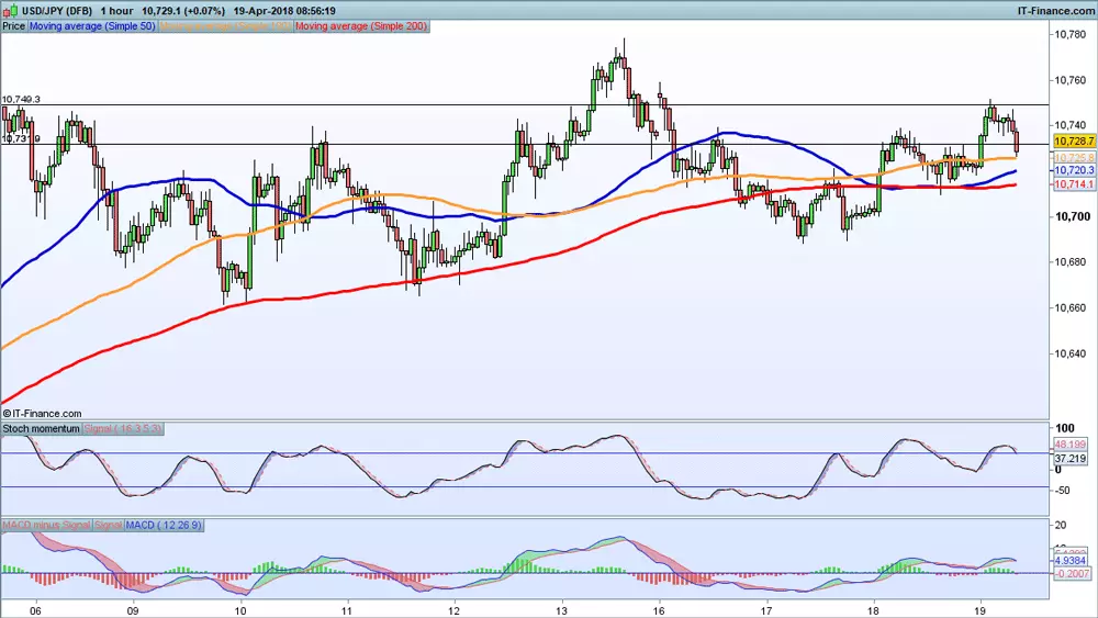 USD/JPY price chart