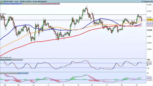 USD/JPY price chart