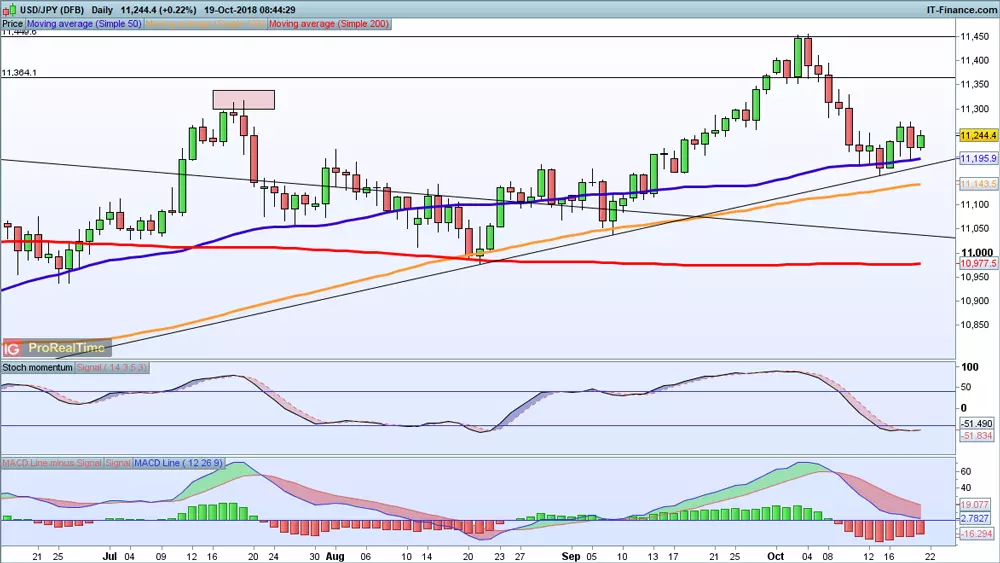 USD/JPY chart