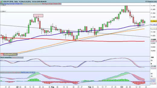 USD/JPY chart