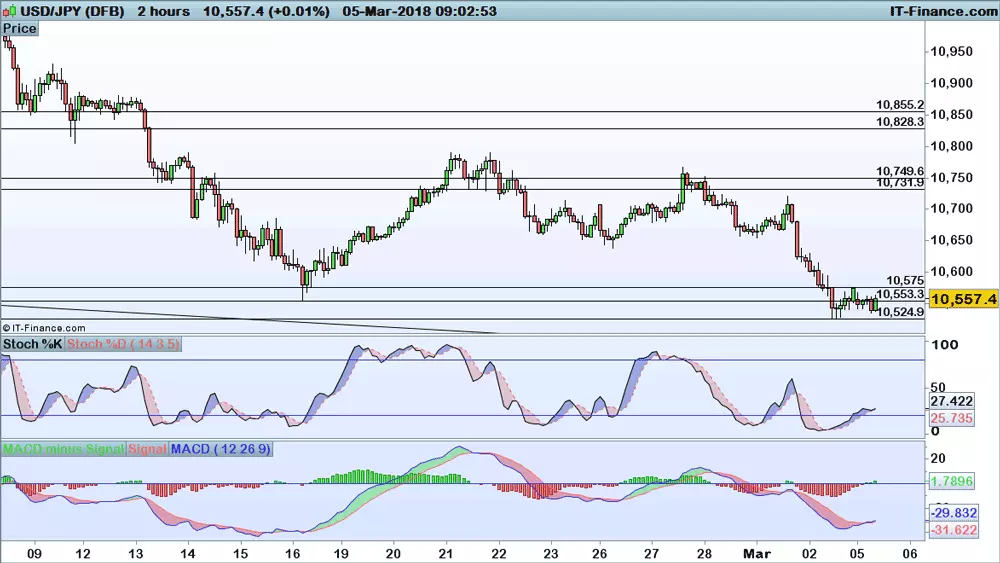 USD/JPY chart