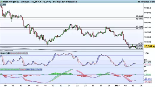 USD/JPY chart