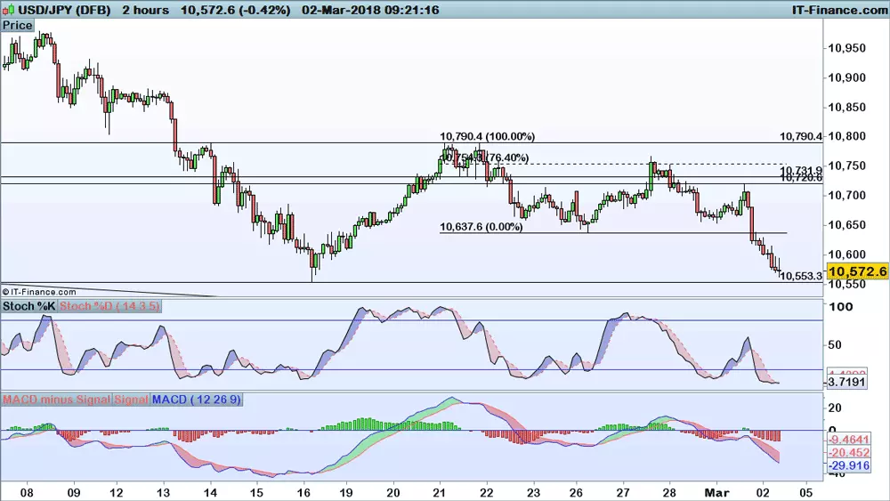 USD/JPY chart