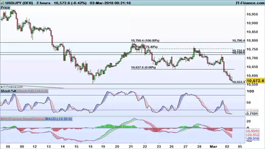 USD/JPY chart