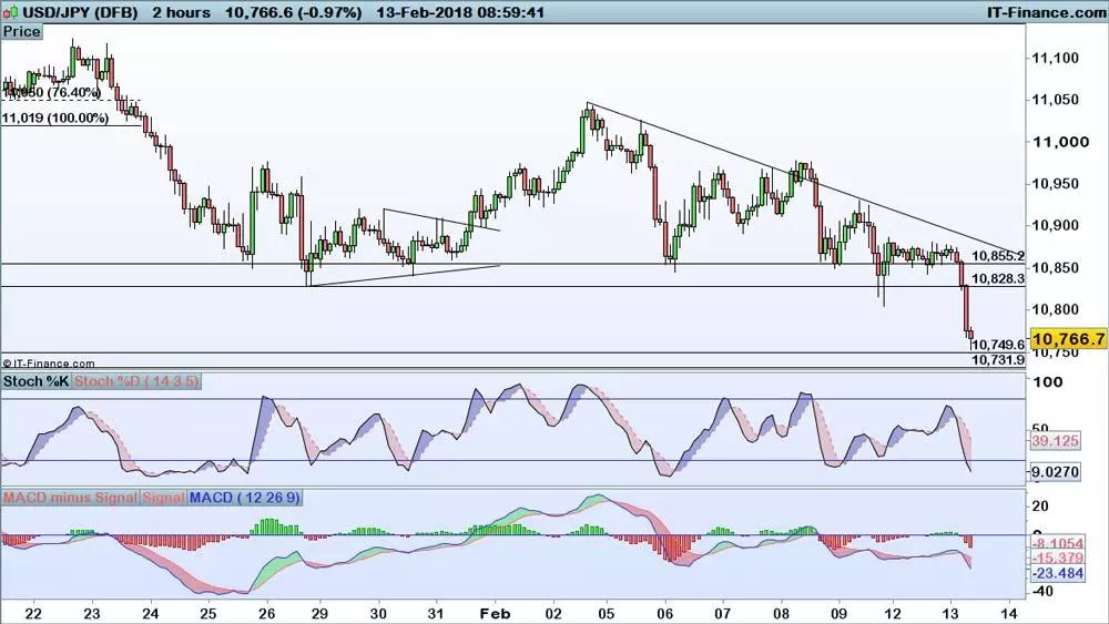 USD/JPY chart