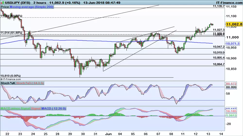 USD/JPY chart