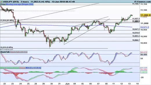 USD/JPY chart