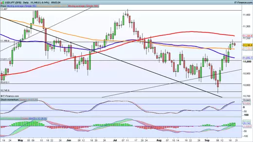 USD/JPY price chart