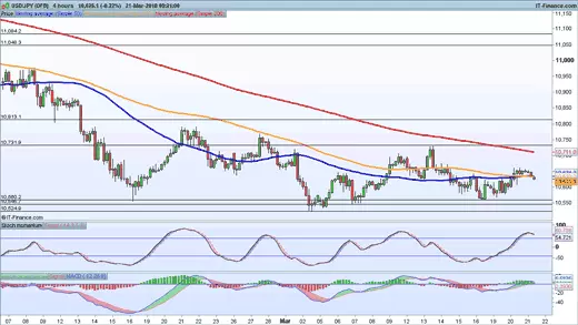 USD/JPY chart