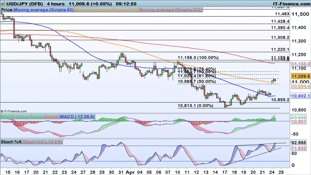 USD/JPY price chart