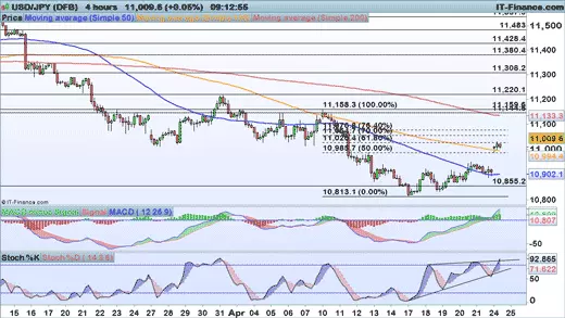 USD/JPY price chart