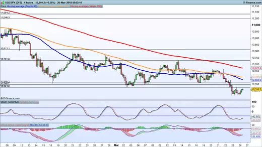 USD/JPY price chart